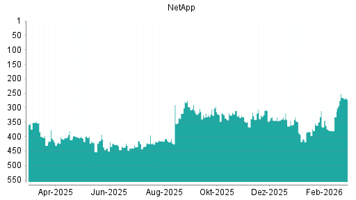 BOTSI®-Advisor Abstufung NetApp von Rang 319 auf ...