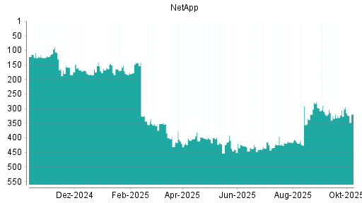 BOTSI®-Advisor Abstufung NetApp von Rang 305 auf ...