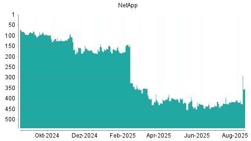 BOTSI®-Advisor Hochstufung NetApp von Rang 131 auf Rang 114