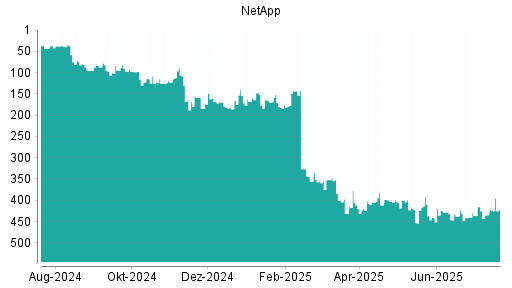 BOTSI®-Advisor Hochstufung NetApp von Rang 434 auf ...