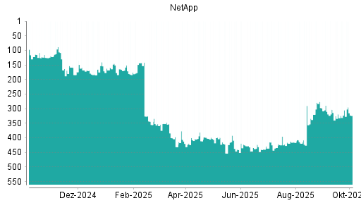 BOTSI®-Advisor Abstufung NetApp von Rang 305 auf ...