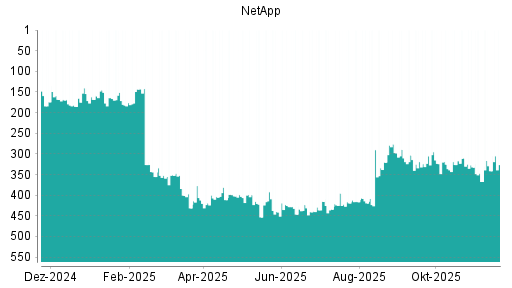 BOTSI®-Advisor Hochstufung NetApp von Rang 341 auf ...
