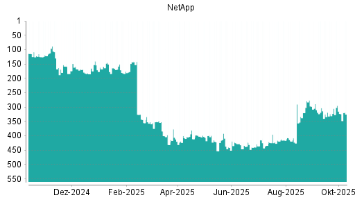 BOTSI®-Advisor Abstufung NetApp von Rang 423 auf ... BOTSI®-Advisor Abstufung NetApp von Rang 423 auf ...