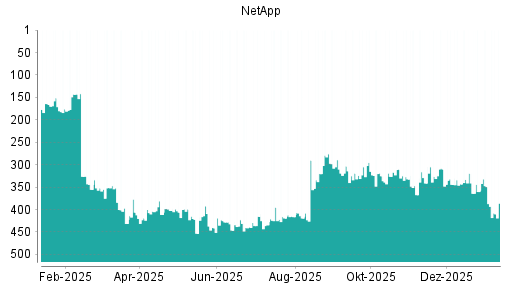 BOTSI®-Advisor Abstufung NetApp von Rang 349 auf ...