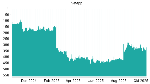 BOTSI®-Advisor Abstufung NetApp von Rang 151 auf ... BOTSI®-Advisor Abstufung NetApp von Rang 151 auf ...