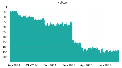 BOTSI®-Advisor Abstufung NetApp von Rang 351 auf ...