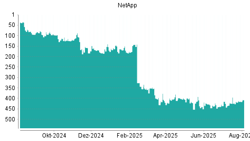 BOTSI®-Advisor Hochstufung NetApp von Rang 229 auf Rang 227
