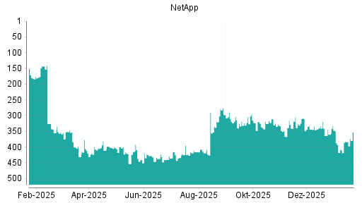 BOTSI®-Advisor Hochstufung NetApp von Rang 410 auf ...