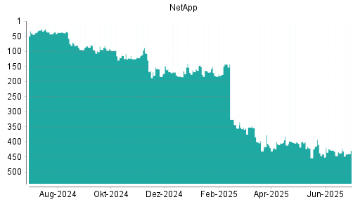 BOTSI®-Advisor Abstufung NetApp von Rang 423 auf ...