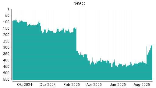 BOTSI®-Advisor Hochstufung NetApp von Rang 79 auf Rang 43