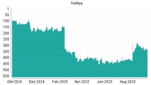 BOTSI®-Advisor Abstufung NetApp von Rang 303 auf ...