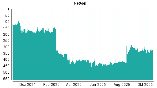 BOTSI®-Advisor Abstufung NetApp von Rang 415 auf ...