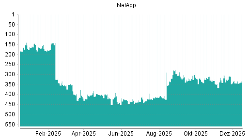 BOTSI®-Advisor Abstufung NetApp von Rang 305 auf ...