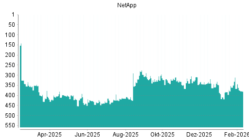 BOTSI®-Advisor Abstufung NetApp von Rang 147 auf Rang 158