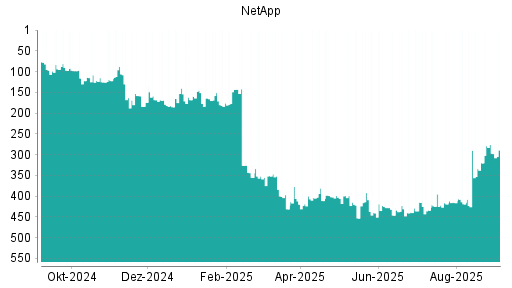 BOTSI®-Advisor Hochstufung NetApp von Rang 446 auf ...
