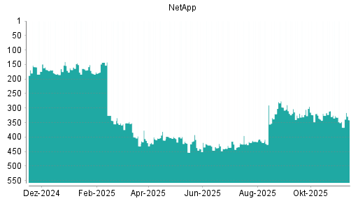 BOTSI®-Advisor Hochstufung NetApp von Rang 367 auf ...