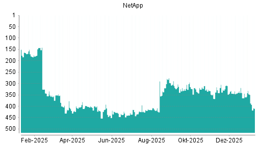 BOTSI®-Advisor Abstufung NetApp von Rang 349 auf ...