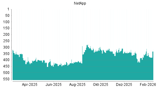 BOTSI®-Advisor Hochstufung NetApp von Rang 377 auf ...