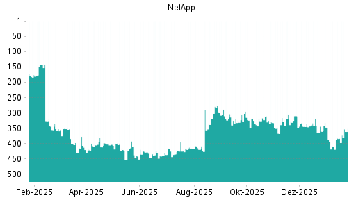 BOTSI®-Advisor Hochstufung NetApp von Rang 326 auf ...