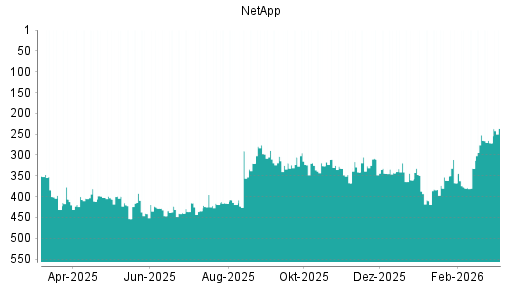 BOTSI®-Advisor Hochstufung NetApp von Rang 168 auf ...