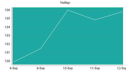 BOTSI®-Advisor Abstufung NetApp von Rang 290 auf ...
