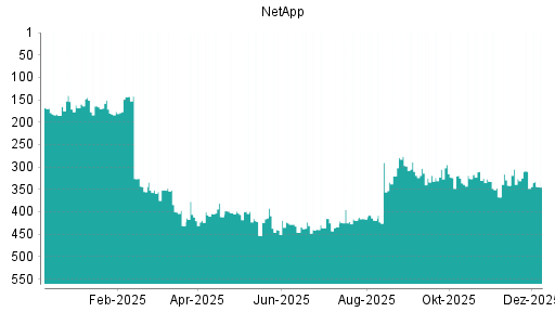 BOTSI®-Advisor Hochstufung NetApp von Rang 326 auf ...