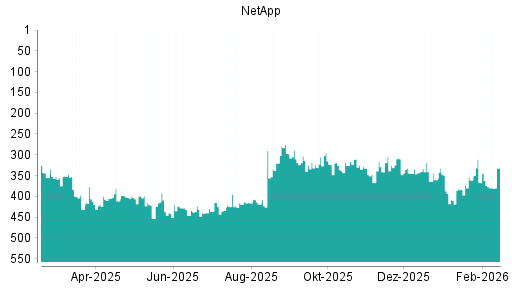 BOTSI®-Advisor Hochstufung NetApp von Rang 377 auf ...