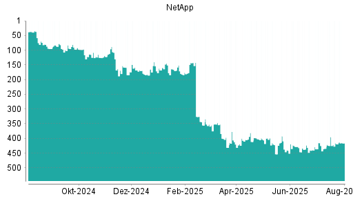 BOTSI®-Advisor Hochstufung NetApp von Rang 184 auf Rang 159
