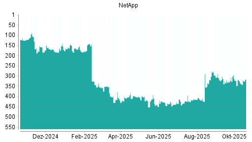 BOTSI®-Advisor Abstufung NetApp von Rang 325 auf ...