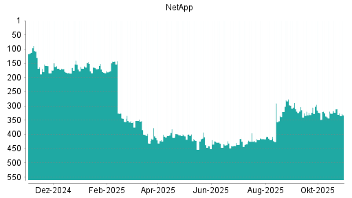 BOTSI®-Advisor Hochstufung NetApp von Rang 326 auf ...