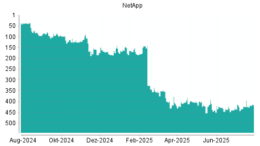 BOTSI®-Advisor Hochstufung NetApp von Rang 142 auf Rang 137