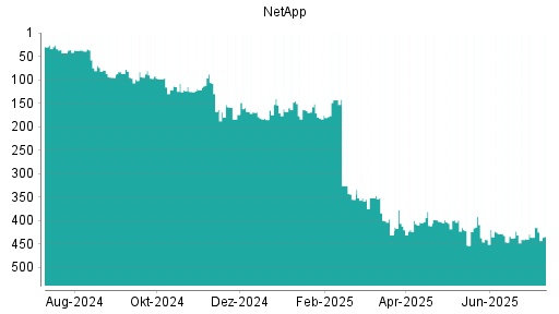 BOTSI®-Advisor Hochstufung NetApp von Rang 40 auf Rang 38
