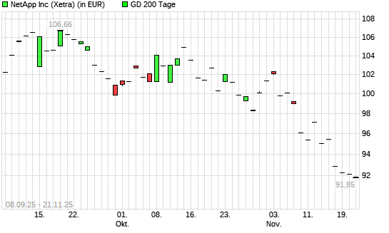 NetApp-Aktie &uuml;ber 200-Tage-Linie
