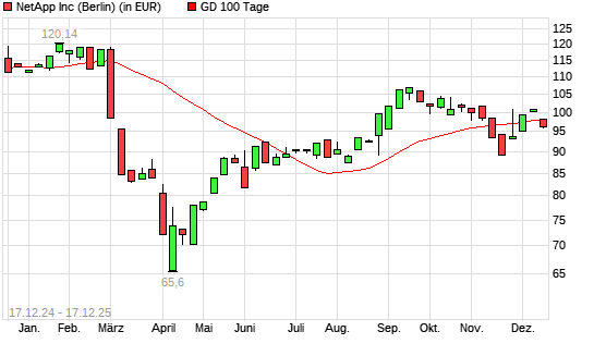 NetApp-Aktie unter 100-Tage-Linie
