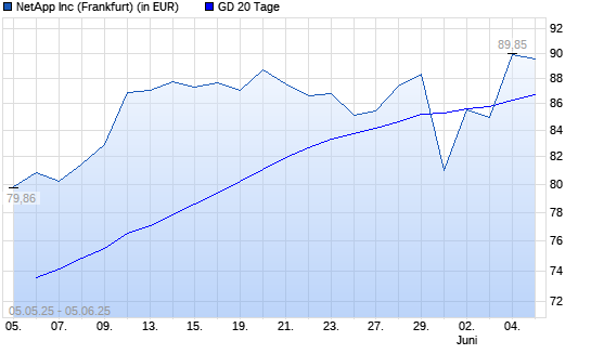 NetApp-Aktie &uuml;ber 20-Tage-Linie