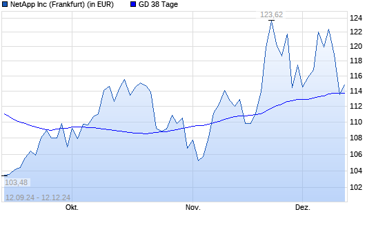 NetApp-Aktie unter 38-Tage-Linie