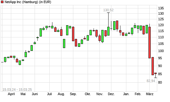 NetApp-Aktie mit neuem 12-Monats-Tief
