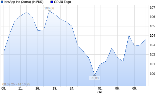 NetApp-Aktie unter 38-Tage-Linie
