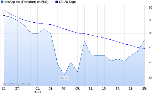 NetApp-Aktie über 20-Tage-Linie