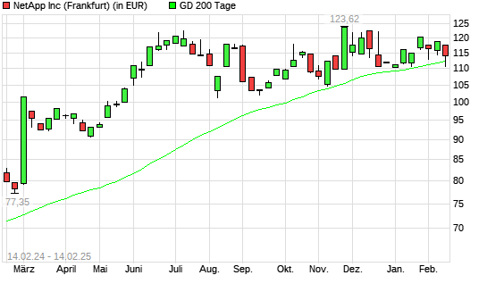 NetApp-Aktie unter 200-Tage-Linie