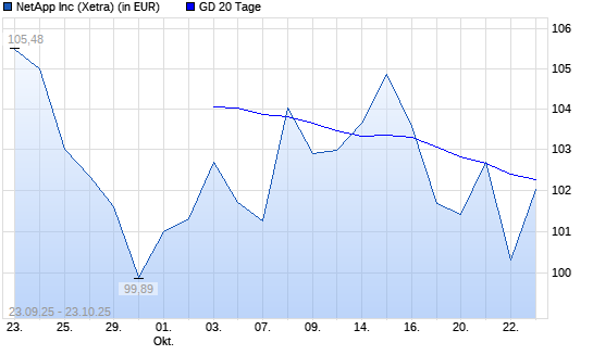 NetApp-Aktie über 20-Tage-Linie