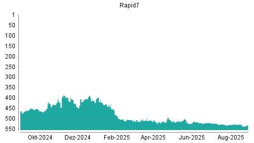 BOTSI®-Advisor Abstufung Rapid7 von Rang 505 auf ...