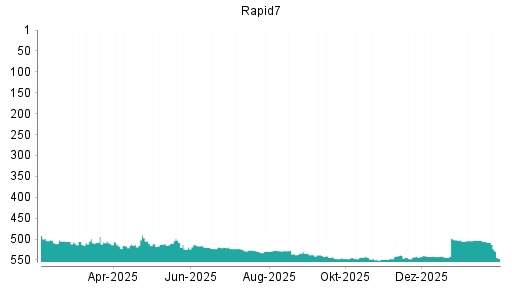 BOTSI®-Advisor Abstufung Rapid7 von Rang 508 auf ...