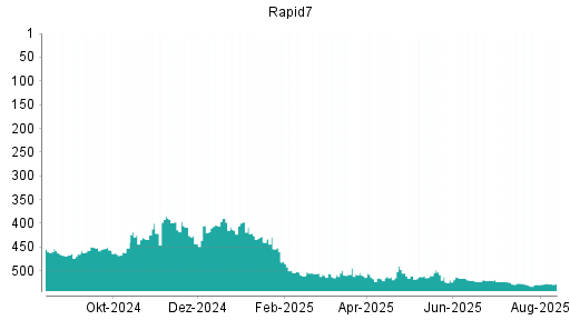 BOTSI®-Advisor Hochstufung Rapid7 von Rang 529 auf ...