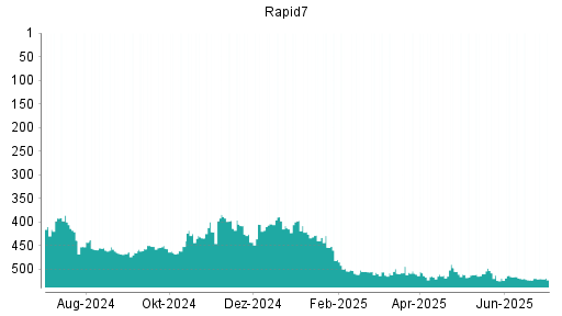 BOTSI®-Advisor Hochstufung Rapid7 von Rang 523 auf ...