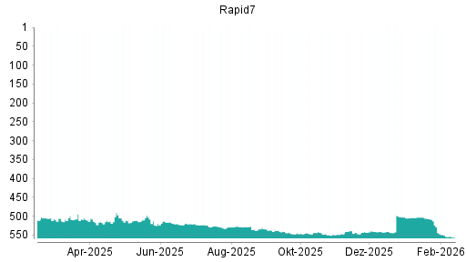 BOTSI®-Advisor Hochstufung Rapid7 von Rang 547 auf ...