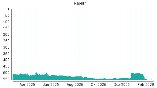 BOTSI®-Advisor Abstufung Rapid7 von Rang 536 auf ...
