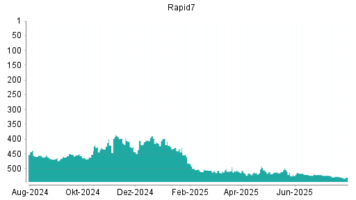 BOTSI®-Advisor Hochstufung Rapid7 von Rang 513 auf ...