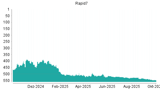 BOTSI®-Advisor Abstufung Rapid7 von Rang 530 auf Rang 536