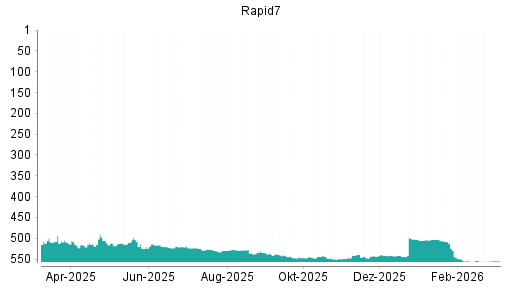 BOTSI®-Advisor Hochstufung Rapid7 von Rang 555 auf ...